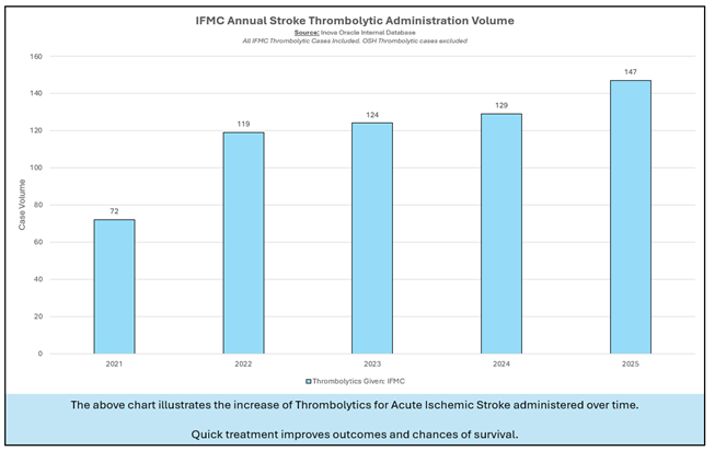 IFMC Annual Stroke Thrombolytic Adminstration Volume
